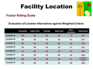 Facility Location
Factor Rating Scale
Evaluation of Location Alternatives against Weighted Criteria
Proximity Labor Pool Climate Total Cost
Infra-
structure
Total Score
Location A 100 24 60 32 15 231
Location B 80 56 42 32 21 231
Location C 80 40 42 40 30 232
Location D 80 56 42 32 21 231
Location E 70 64 42 32 21 229
Location F 80 24 36 40 24 204
Location G 100 56 48 24 21 249
Location H 40 80 24 32 30 206
 