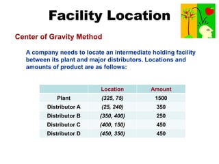 Facility Location
A company needs to locate an intermediate holding facility
between its plant and major distributors. Locations and
amounts of product are as follows:
Center of Gravity Method
Location Amount
Plant (325, 75) 1500
Distributor A (25, 240) 350
Distributor B (350, 400) 250
Distributor C (400, 150) 450
Distributor D (450, 350) 450
 