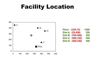 Facility Location
0
100
200
300
400
500
0 100 200 300 400 500 600
Plant
A
B
C
D
Plant : (325,75) 1500
Dist A: (25,450) 350
Dist B: (350,400) 250
Dist C: (400,150) 450
Dist D: (450,350) 450
 