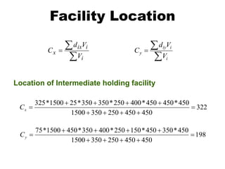 Facility Location



i
i
ix
x
V
V
d
C



i
i
iy
y
V
V
d
C
322
450
450
250
350
1500
450
*
450
450
*
400
250
*
350
350
*
25
1500
*
325










x
C
198
450
450
250
350
1500
450
*
350
450
*
150
250
*
400
350
*
450
1500
*
75










y
C
Location of Intermediate holding facility
 