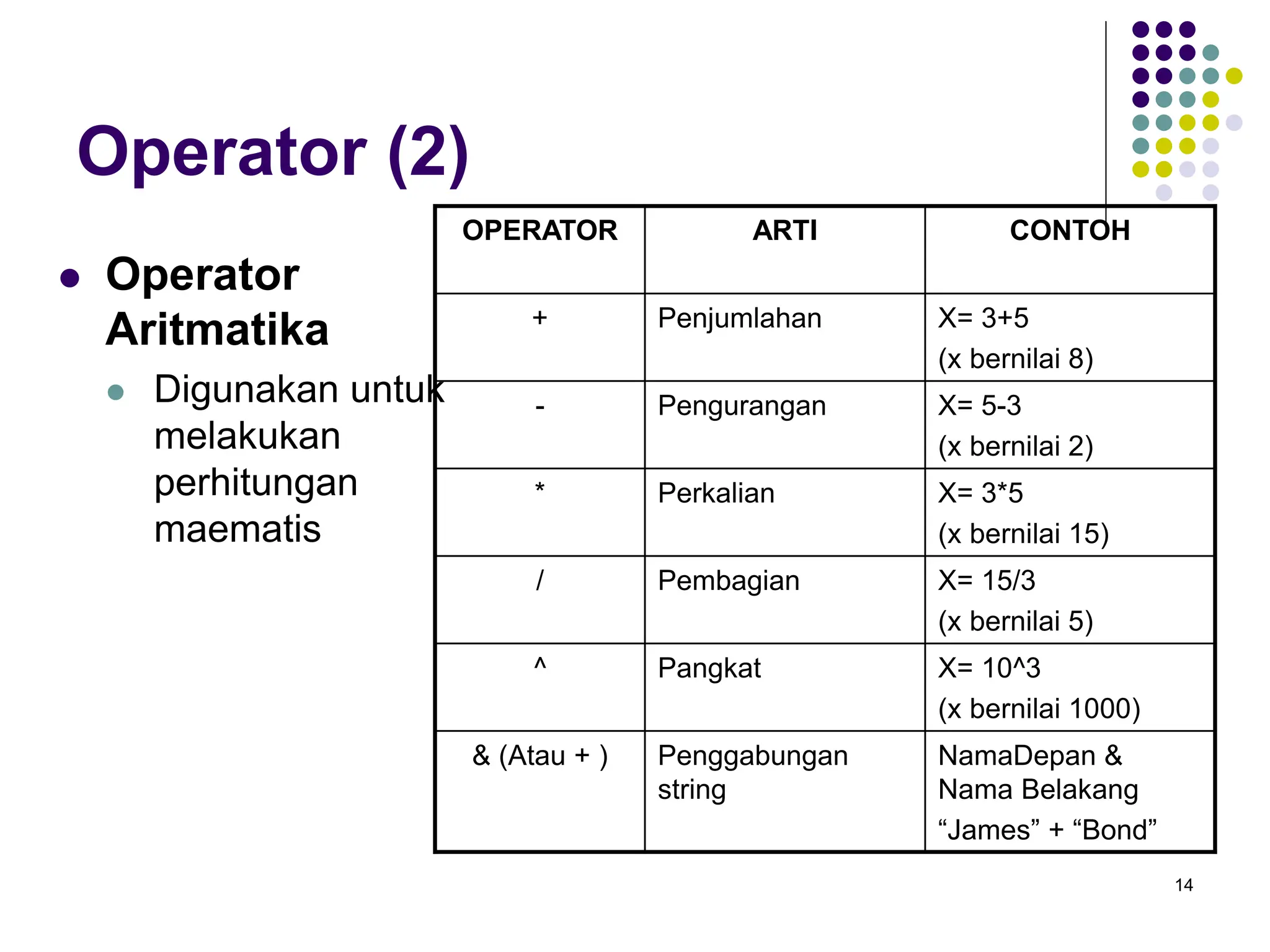 14
Operator (2)
 Operator
Aritmatika
 Digunakan untuk
melakukan
perhitungan
maematis
OPERATOR ARTI CONTOH
+ Penjumlahan X= 3+5
(x bernilai 8)
- Pengurangan X= 5-3
(x bernilai 2)
* Perkalian X= 3*5
(x bernilai 15)
/ Pembagian X= 15/3
(x bernilai 5)
^ Pangkat X= 10^3
(x bernilai 1000)
& (Atau + ) Penggabungan
string
NamaDepan &
Nama Belakang
“James” + “Bond”
 