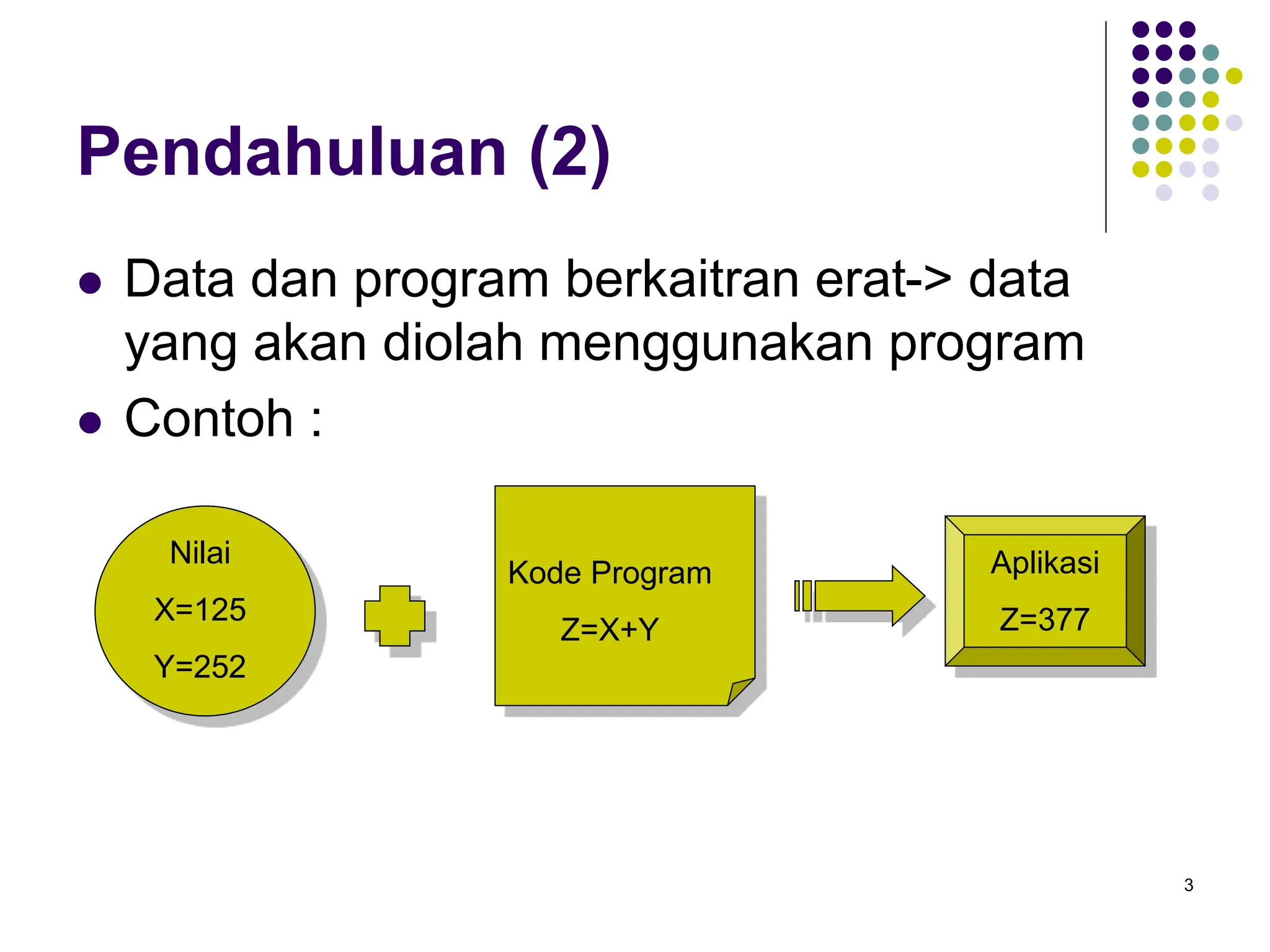 3
Pendahuluan (2)
 Data dan program berkaitran erat-> data
yang akan diolah menggunakan program
 Contoh :
Nilai
X=125
Y=252
Kode Program
Z=X+Y
Aplikasi
Z=377
 