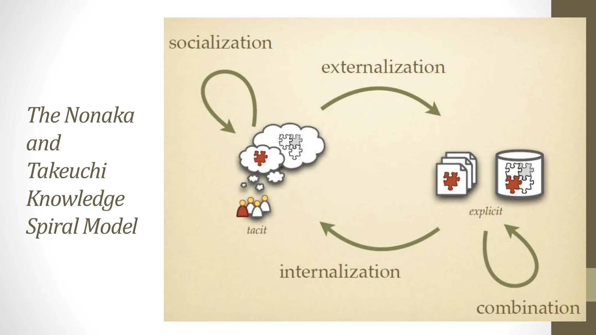 Knowledge management KM PPTS presentation | PPT