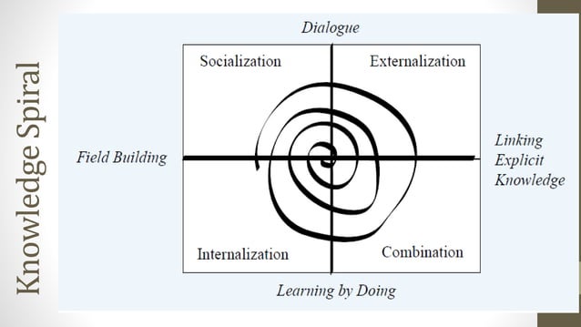 Knowledge management KM PPTS presentation | PPT