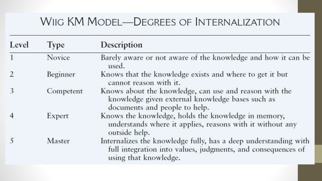 Knowledge management KM PPTS presentation | PPT
