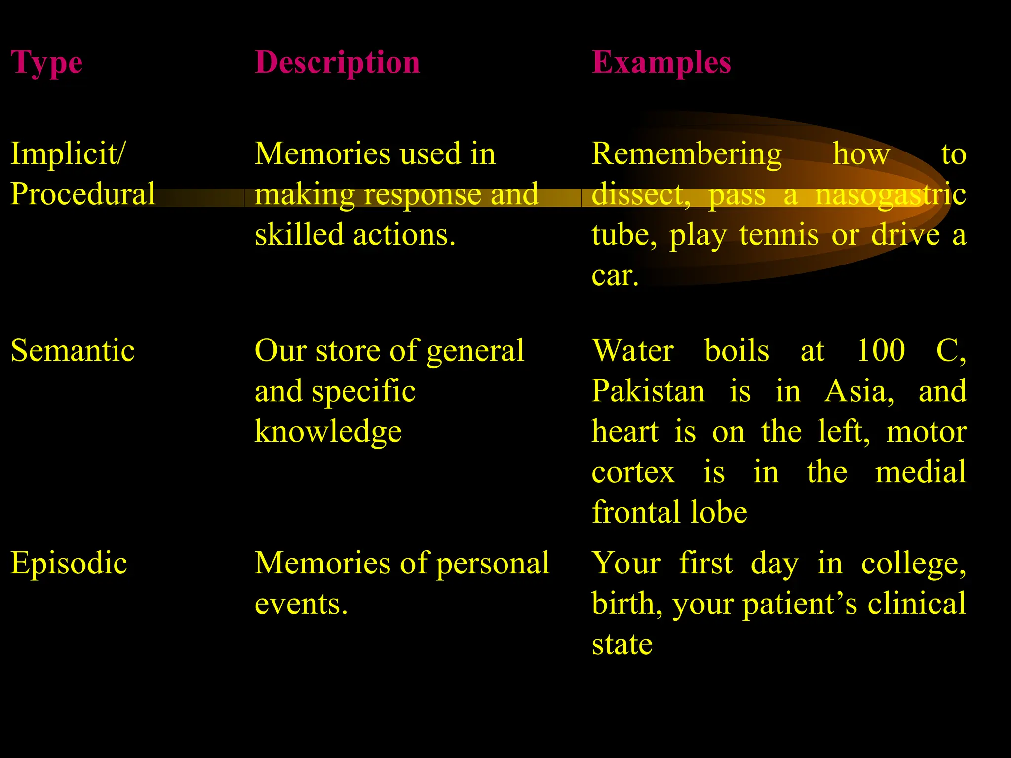 Type Description Examples
Implicit/
Procedural
Memories used in
making response and
skilled actions.
Remembering how to
dissect, pass a nasogastric
tube, play tennis or drive a
car.
Semantic Our store of general
and specific
knowledge
Water boils at 100 C,
Pakistan is in Asia, and
heart is on the left, motor
cortex is in the medial
frontal lobe
Episodic Memories of personal
events.
Your first day in college,
birth, your patient’s clinical
state
 