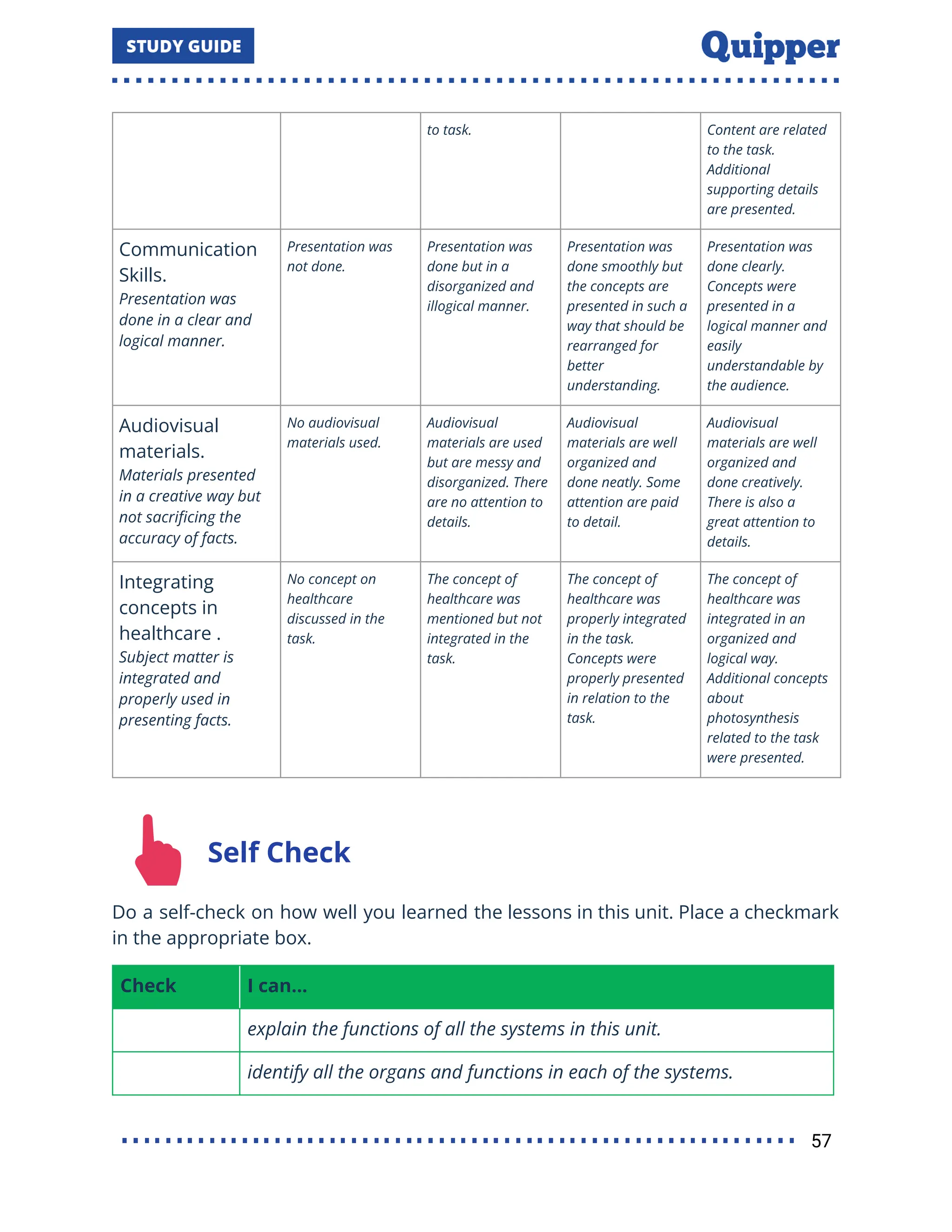 to task. Content are related
to the task.
Additional
supporting details
are presented.
Communication
Skills.
Presentation was
done in a clear and
logical manner.
Presentation was
not done.
Presentation was
done but in a
disorganized and
illogical manner.
Presentation was
done smoothly but
the concepts are
presented in such a
way that should be
rearranged for
better
understanding.
Presentation was
done clearly.
Concepts were
presented in a
logical manner and
easily
understandable by
the audience.
Audiovisual
materials.
Materials presented
in a creative way but
not sacriﬁcing the
accuracy of facts.
No audiovisual
materials used.
Audiovisual
materials are used
but are messy and
disorganized. There
are no attention to
details.
Audiovisual
materials are well
organized and
done neatly. Some
attention are paid
to detail.
Audiovisual
materials are well
organized and
done creatively.
There is also a
great attention to
details.
Integrating
concepts in
healthcare .
Subject matter is
integrated and
properly used in
presenting facts.
No concept on
healthcare
discussed in the
task.
The concept of
healthcare was
mentioned but not
integrated in the
task.
The concept of
healthcare was
properly integrated
in the task.
Concepts were
properly presented
in relation to the
task.
The concept of
healthcare was
integrated in an
organized and
logical way.
Additional concepts
about
photosynthesis
related to the task
were presented.
Self Check
Do a self-check on how well you learned the lessons in this unit. Place a checkmark
in the appropriate box.
Check I can…
explain the functions of all the systems in this unit.
identify all the organs and functions in each of the systems.
57
 