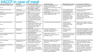 HACCP in case of meat
 