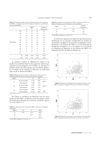 ¿Creatividad o inteligencia? That is not the question                                                            223

Tabla 2: Puntajes percentiles, media y desviación típica en las tres láminas             Tabla 5: Correlación entre Láminas del CREA y adaptación del Test de
del CREA y la adaptación del Test de Matrices Progresivas, para 450 alum-                Matrices Progresivas, para 450 alumnos nivel universitario
nos nivel universitario.                                                                                                                          Matrices
                                                                                               CREA               B              C
                                               CREA                    Matrices                                                                 Progresivas
                                        A        B        C           Progresivas                 A                .77**          .67**                    .14**
                          90            19      19        18              26                       B                              .78**                     .08
                          80            17      16        15              25                     C                                                          .05
                          75            16      15        14              25             **Correlación significativa a nivel de .01

                          70            15      14        13              24
                                                                                             Se elaboraron diagramas de dispersión que demuestran la
                          60            13      13        11              23             distribución de los puntajes considerando las pruebas de
Percentiles               50            12      12        10              22             creatividad e inteligencia. Se presentan los diagramas corres-
                          40            11      11        10              21             pondientes a las láminas del CREA y el Test Elemental de
                          30            10      10        8               19             Inteligencia en Figuras 1, 2 y 3. Las figuras 4, 5 y 6 incluyen
                          25            9       9         8               19             los diagramas de dispersión de las Láminas del CREA y la
                                                                                         adaptación del Test de Matrices Progresivas.
                          20            9       8         7               18
                          10            7       7         6               16
                               M       12.80   12.31     11.25          21.48
                              DT       5.01    5.14      4.83           3.94

    Se realizaron estudios de diferencia de medias en las
pruebas de creatividad entre los dos grupos de alumnos par-
ticipantes de la investigación. En la Tabla 3 se muestran los
puntajes medios de ambos grupos, las desviaciones típicas y
los resultados de las pruebas de diferencia de media para
cada una de las láminas del CREA.

Tabla 3: Medias, desviaciones típicas y diferencias de media en las tres
Láminas del CREA según los dos grupos de alumnos estudiados.
      CREA                                          M          DT          t
                         de nivel medio          11.23         4.87
          A                                                             -4.89**
                          universitarios         12.80         5.01                            Figura 1: Diagramas de dispersión de los puntajes de Lámina A del
                         de nivel medio          10.87         5.19                           CREA y prueba de inteligencia TEI, para 512 alumnos nivel medio.
          B                                                             -4.30**
                          universitarios         12.31         5.14
                         de nivel medio          10.61         5.73        -
          B
                          universitarios         11.24         4.83      1.85*
* = p < .05, ** = p < .001.


    Por último, se estudiaron las relaciones entre las medi-
ciones de creatividad e inteligencia en los dos grupos a partir
del cálculo de coeficientes de correlación, resultados expues-
tos en las Tablas 4 y 5.

Tabla 4: Correlaciones entre Láminas del CREA y TEI, para 512 alumnos
nivel medio.
        CREA                       B            C               TEI
            A                  .77**           .71**           .30**
            B                                  .81**           .23**
                                                                                               Figura 2: Diagramas de dispersión de los puntajes de Lámina B del
            C                                                  .16**                          CREA y prueba de inteligencia TEI, para 512 alumnos nivel medio.
**Correlación significativa a nivel de .01




                                                                                                                                 anales de psicología, 2010, vol. 26, nº 2 (julio)
 