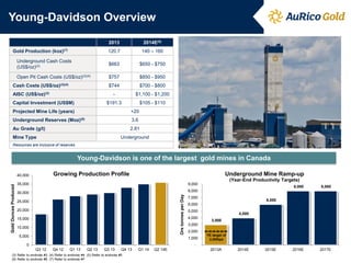 Young-Davidson Overview
2013 2014E(5)
Gold Production (koz)(7) 120.7 140 – 160
Underground Cash Costs
(US$/oz)(3) $663 $650 - $750
Open Pit Cash Costs (US$/oz)(3)(4) $757 $850 - $950
Cash Costs (US$/oz)(3)(4) $744 $700 - $800
AISC (US$/oz)(3) - $1,100 - $1,200
Capital Investment (US$M) $191.3 $105 - $110
Projected Mine Life (years) +20
Underground Reserves (Moz)(6) 3.6
Au Grade (g/t) 2.81
Mine Type Underground
Resources are inclusive of reserves
0
5,000
10,000
15,000
20,000
25,000
30,000
35,000
40,000
Q3 12 Q4 12 Q1 13 Q2 13 Q3 13 Q4 13 Q1 14 Q2 14E
GoldOuncesProduced
Growing Production Profile
Young-Davidson is one of the largest gold mines in Canada
3,000
4,000
6,000
8,000 8,000
-
1,000
2,000
3,000
4,000
5,000
6,000
7,000
8,000
9,000
2013A 2014E 2015E 2016E 2017E
OretonnesperDay
Underground Mine Ramp-up
(Year-End Productivity Targets)
YE target of
2,000tpd
(3) Refer to endnote #3 (4) Refer to endnote #4 (5) Refer to endnote #5
(6) Refer to endnote #6 (7) Refer to endnote #7
 