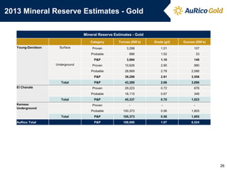 2013 Mineral Reserve Estimates - Gold
26
Mineral Reserve Estimates - Gold
Category Tonnes (000’s) Grade (g/t) Ounces (000’s)
Young-Davidson Surface Proven 3,298 1.01 107
Probable 686 1.52 33
P&P 3,984 1.10 140
Underground Proven 10,626 2.90 990
Probable 28,669 2.78 2,566
P&P 39,296 2.81 3,556
Total P&P 43,280 2.66 3,696
El Chanate Proven 29,223 0.72 676
Probable 16,115 0.67 346
Total P&P 45,337 0.70 1,023
Kemess
Underground
Proven - - -
Probable 100,373 0.56 1,805
Total P&P 100,373 0.56 1,805
AuRico Total P&P 188,990 1.07 6,524
 