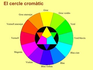 Groc
Magenta Blau cian
VerdVermell ataronjat
Vermell Verd blavós
Groc verdós
Groc ataronjat
Blau violeta
Violeta Blau
El cercle cromàtic
 