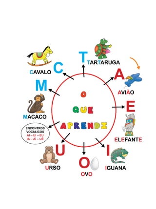 TARTARUGA
CAVALO
MACACO
ENCONTROS
VOCÁLICOS
AI – UI – EU
IA – AÍ – UÉ
URSO
OVO
IGUANA
ELEFANTE
A
E
I
O
U
M
C
T
AVIÃO
 