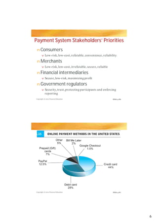 Payment System Stakeholders’ Priorities
 n Consumers
       v Low-risk, low-cost, refutable, convenience, reliability

 n Merchants
       v Low-risk, low-cost, irrefutable, secure, reliable

 n Financial                 intermediaries
       v Secure, low-risk, maximizing profit

 n Government regulators
       v Security, trust, protecting participants   and enforcing
          reporting
Copyright © 2012 Pearson Education                            Slide 4-86




Copyright © 2012 Pearson Education                            Slide 4-87




                                                                           6
 