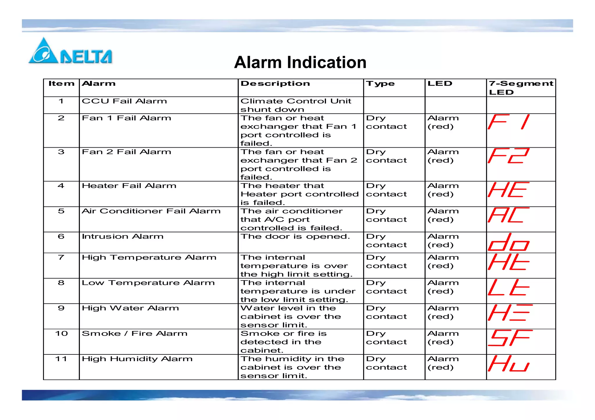 Alarm Indication
Item Alarm Description Type LED 7-Segment
LED
1 CCU Fail Alarm Climate Control Unit
shunt down
2 Fan 1 Fail Alarm The fan or heat
exchanger that Fan 1
port controlled is
failed.
Dry
contact
Alarm
(red)
3 Fan 2 Fail Alarm The fan or heat
exchanger that Fan 2
port controlled is
failed.
Dry
contact
Alarm
(red)
4 Heater Fail Alarm The heater that
Heater port controlled
is failed.
Dry
contact
Alarm
(red)
5 Air Conditioner Fail Alarm The air conditioner
that A/C port
controlled is failed.
Dry
contact
Alarm
(red)
6 Intrusion Alarm The door is opened. Dry
contact
Alarm
(red)
7 High Temperature Alarm The internal
temperature is over
the high limit setting.
Dry
contact
Alarm
(red)
8 Low Temperature Alarm The internal
temperature is under
the low limit setting.
Dry
contact
Alarm
(red)
9 High Water Alarm Water level in the
cabinet is over the
sensor limit.
Dry
contact
Alarm
(red)
10 Smoke / Fire Alarm Smoke or fire is
detected in the
cabinet.
Dry
contact
Alarm
(red)
11 High Humidity Alarm The humidity in the
cabinet is over the
sensor limit.
Dry
contact
Alarm
(red)
 