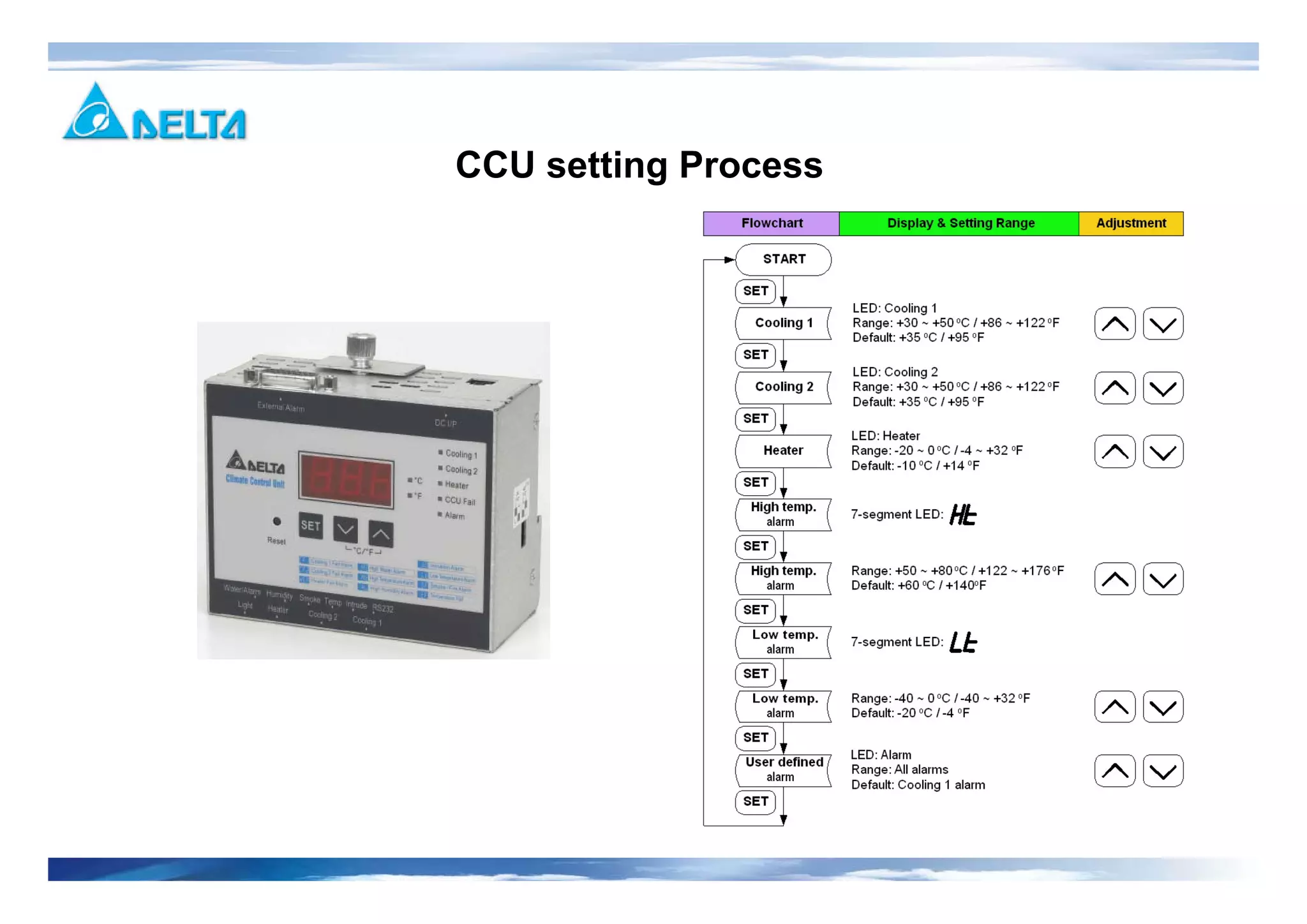 CCU setting Process
 