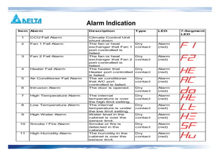 Alarm Indication
Item Alarm Description Type LED 7-Segment
LED
1 CCU Fail Alarm Climate Control Unit
shunt down
2 Fan 1 Fail Alarm The fan or heat
exchanger that Fan 1
port controlled is
failed.
Dry
contact
Alarm
(red)
3 Fan 2 Fail Alarm The fan or heat
exchanger that Fan 2
port controlled is
failed.
Dry
contact
Alarm
(red)
4 Heater Fail Alarm The heater that
Heater port controlled
is failed.
Dry
contact
Alarm
(red)
5 Air Conditioner Fail Alarm The air conditioner
that A/C port
controlled is failed.
Dry
contact
Alarm
(red)
6 Intrusion Alarm The door is opened. Dry
contact
Alarm
(red)
7 High Temperature Alarm The internal
temperature is over
the high limit setting.
Dry
contact
Alarm
(red)
8 Low Temperature Alarm The internal
temperature is under
the low limit setting.
Dry
contact
Alarm
(red)
9 High Water Alarm Water level in the
cabinet is over the
sensor limit.
Dry
contact
Alarm
(red)
10 Smoke / Fire Alarm Smoke or fire is
detected in the
cabinet.
Dry
contact
Alarm
(red)
11 High Humidity Alarm The humidity in the
cabinet is over the
sensor limit.
Dry
contact
Alarm
(red)
 