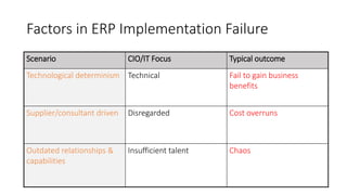 Factors in ERP Implementation Failure
Scenario CIO/IT Focus Typical outcome
Technological determinism Technical Fail to gain business
benefits
Supplier/consultant driven Disregarded Cost overruns
Outdated relationships &
capabilities
Insufficient talent Chaos
 