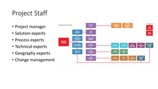Project Staff
• Project manager
• Solution experts
• Process experts
• Technical experts
• Geography experts
• Change management
 