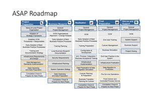 ASAP Roadmap
Final
Preparation
Project
Preparation Business Blueprint
Realization
Setup of Local Project
Organization
Adaption of
Strategic Framework
Establish OCM
Procedures + Responsibles
Infrastructure Requirements
and Design
Early Adoption of Best
Business Practice Proceesses
Training and
Documentation Strategy
Data Management
Standards Implementation
Data Cleansing
and Data Preparation
Completion Check &
Prepare for Next Phase
General
Project Management
Local Business Blueprint
Documentation
Security Requirements
Infrastructure Planning
System Operation Stategy
Early Adoption of Best
Business Practice Processes
Training Planning
Data Cleansing
and Data Preparation
Completion Check &
Prepare for Next Phase
OCM Organizational
Alignment + Change Analysis
General
Project Management
OCM
Training Preparation
Configuration &
Development
Unit / Process / Integration /
Business Acceptance Testing
Early Adoption of Best
Business Practice Processes
Infrastructure
Implementation
Data Preparation & Data
Migration Simulation
Completion Check &
Prepare for Next Phase
Cutover Planning
& Preparation
Business Transition
Planning for Cutover
General
Project Management
OCM
End User Training
End User Practice in the
System
Data Migration to
Production
Infrastructure Finalization
Cutover Management
Business Simulation
Pre-Go-Live Operations
Completion Check &
Prepare for Next Phase
Final Cutover and
Controlled Process GoLive
GoLive and
Support
General
Project Management
OCM
Project Closing
System Support
Business Support
 