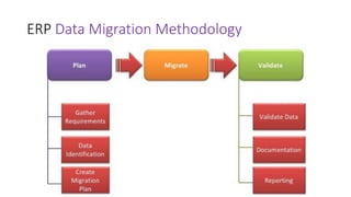 ERP Data Migration Methodology
 
