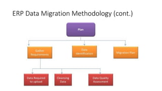 ERP Data Migration Methodology (cont.)
 