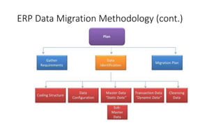 ERP Data Migration Methodology (cont.)
 