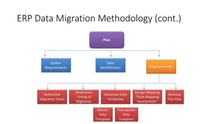 ERP Data Migration Methodology (cont.)
 
