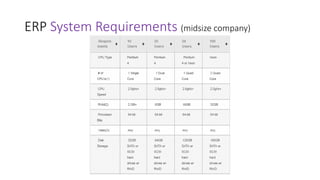 ERP System Requirements (midsize company)
 