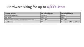 Hardware sizing for up to 4,000 Users
 