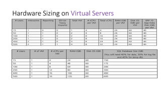 Hardware Sizing on Virtual Servers
 