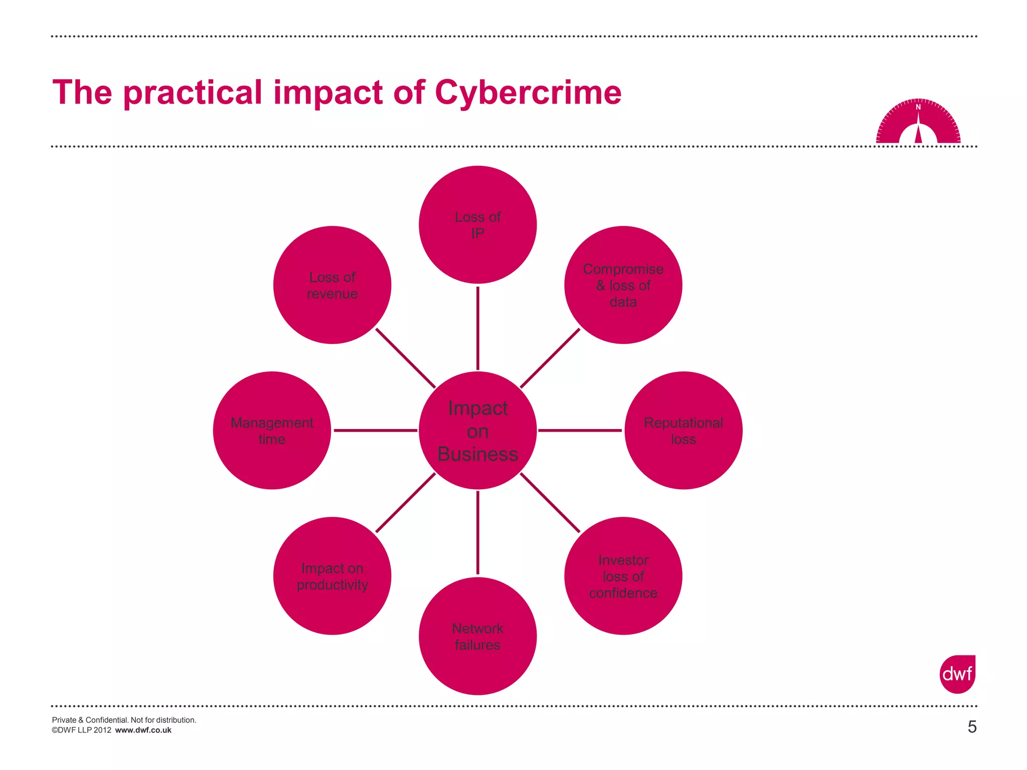 Private & Confidential. Not for distribution. 
©DWF LLP 2012 www.dwf.co.uk 
5 
The practical impact of Cybercrime 
Impact on 
Business 
Loss of 
IP 
Compromise 
& loss of 
data 
Reputational 
loss 
Investor 
loss of 
confidence 
Network 
failures 
Impact on 
productivity 
Management 
time 
Loss of 
revenue  