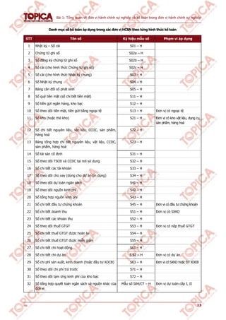 Bài 1: Tổng quan về đơn vị hành chính sự nghiệp và kế toán trong đơn vị hành chính sự nghiệp
v1.0 13
Danh mục sổ kế toán áp dụng trong các đơn vị HCSN theo từng hình thức kế toán
STT Tên sổ Ký hiệu mẫu sổ Phạm vi áp dụng
1 Nhật ký – Sổ cái S01 – H
2 Chứng từ ghi sổ S02a – H
3 Sổ đăng ký chứng từ ghi sổ S02b – H
4 Sổ cái (cho hình thức Chứng từ ghi sổ) S02c – H
5 Sổ cái (cho hình thức Nhật ký chung) S03 – H
6 Sổ Nhật ký chung S04 – H
7 Bảng cân đối số phát sinh S05 – H
8 Sổ quỹ tiền mặt (sổ chi tiết tiền mặt) S11 – H
9 Sổ tiền gửi ngân hàng, kho bạc S12 – H
10 Sổ theo dõi tiền mặt, tiền gửi bằng ngoại tệ S13 – H Đơn vị có ngoại tệ
11 Sổ kho (hoặc thẻ kho) S21 – H Đơn vị có kho vật liệu, dụng cụ,
sản phẩm, hàng hoá
12 Sổ chi tiết nguyên liệu, vật liệu, CCDC, sản phẩm,
hàng hoá
S22 – H
13 Bảng tổng hợp chi tiết nguyên liệu, vật liệu, CCDC,
sản phẩm, hàng hoá
S23 – H
14 Sổ tài sản cố định S31 – H
15 Sổ theo dõi TSCĐ và CCDC tại nơi sử dụng S32 – H
16 Sổ chi tiết các tài khoản S33 – H
17 Sổ theo dõi cho vay (dùng cho dự án tín dụng) S34 – H
18 Sổ theo dõi dự toán ngân sách S41 – H
19 Sổ theo dõi nguồn kinh phí S42 – H
20 Sổ tổng hợp nguồn kinh phí S43 – H
21 Sổ chi tiết đầu tư chứng khoán S45 – H Đơn vị có đầu tư chứng khoán
22 Sổ chi tiết doanh thu S51 – H Đơn vị có SXKD
23 Sổ chi tiết các khoản thu S52 – H
24 Sổ theo dõi thuế GTGT S53 – H Đơn vị có nộp thuế GTGT
25 Sổ chi tiết thuế GTGT được hoàn lại S54 – H
26 Sổ chi tiết thuế GTGT được miễn giảm S55 – H
27 Sổ chi tiết chi hoạt động S61 – H
28 Sổ chi tiết chi dự án S 62 – H Đơn vị có dự án
29 Sổ chi phí sản xuất, kinh doanh (hoặc đầu tư XDCB) S63 – H Đơn vị có SXKD hoặc ĐT XDCB
30 Sổ theo dõi chi phí trả trước S71 – H
31 Sổ theo dõi tạm ứng kinh phí của kho bạc S72 – H
32 Sổ tổng hợp quyết toán ngân sách và nguồn khác của
đơn vị
Mẫu số S04/CT – H Đơn vị dự toán cấp I, II
 