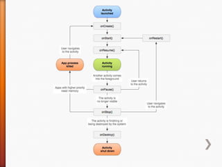 04 activities - Android | PPT