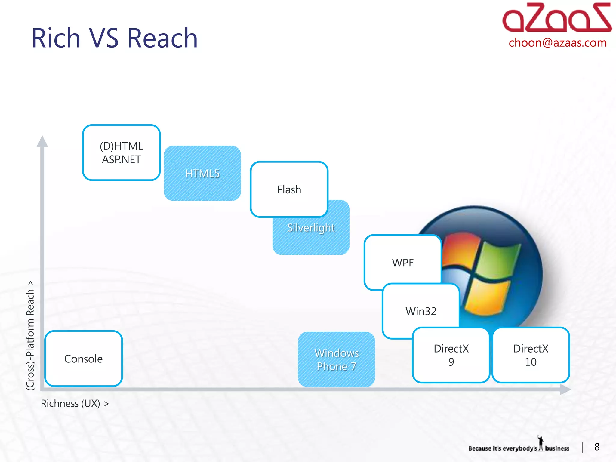 Rich VS Reach                                                                    choon@azaas.com




                                       (D)HTML
                                       ASP.NET 2.0
                                        ASP.NET
                                                     HTML5
                                                             Flash


                                                               Silverlight


                                                                               WPF
(Cross)-Platform Reach >




                                                                                Win32


                                                                     Windows         DirectX   DirectX
                                Console                                                 9        10
                                                                     Phone 7


                           Richness (UX) >



                                                                                                         |   8
 