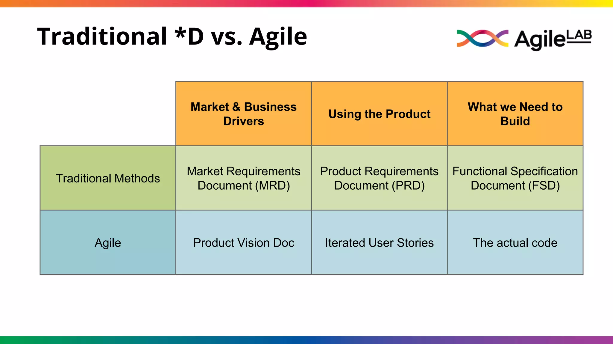Traditional *D vs. Agile
Market & Business
Drivers
Using the Product
What we Need to
Build
Traditional Methods
Market Requirements
Document (MRD)
Product Requirements
Document (PRD)
Functional Specification
Document (FSD)
Agile Product Vision Doc Iterated User Stories The actual code
 