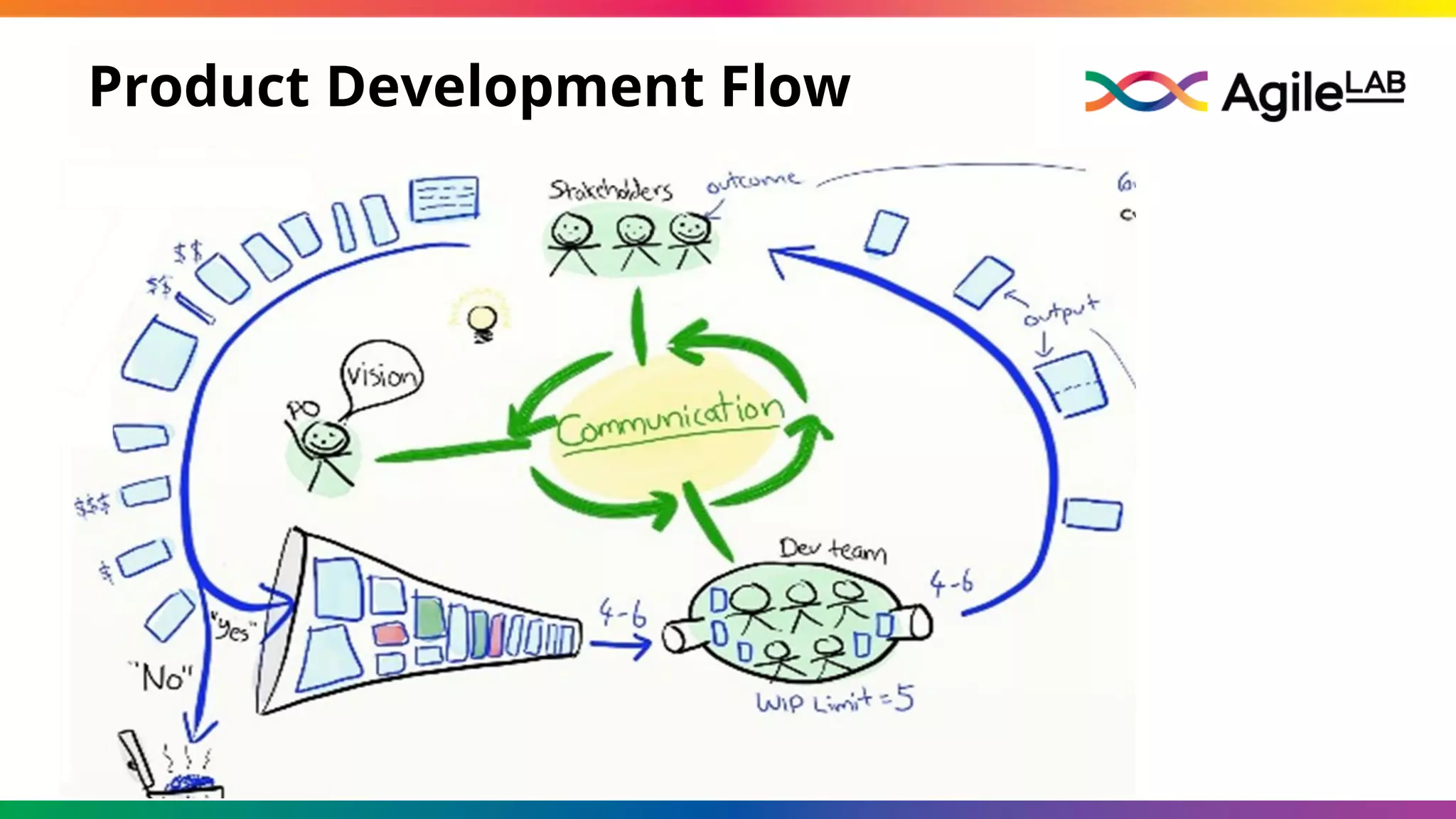 Product Development Flow
 