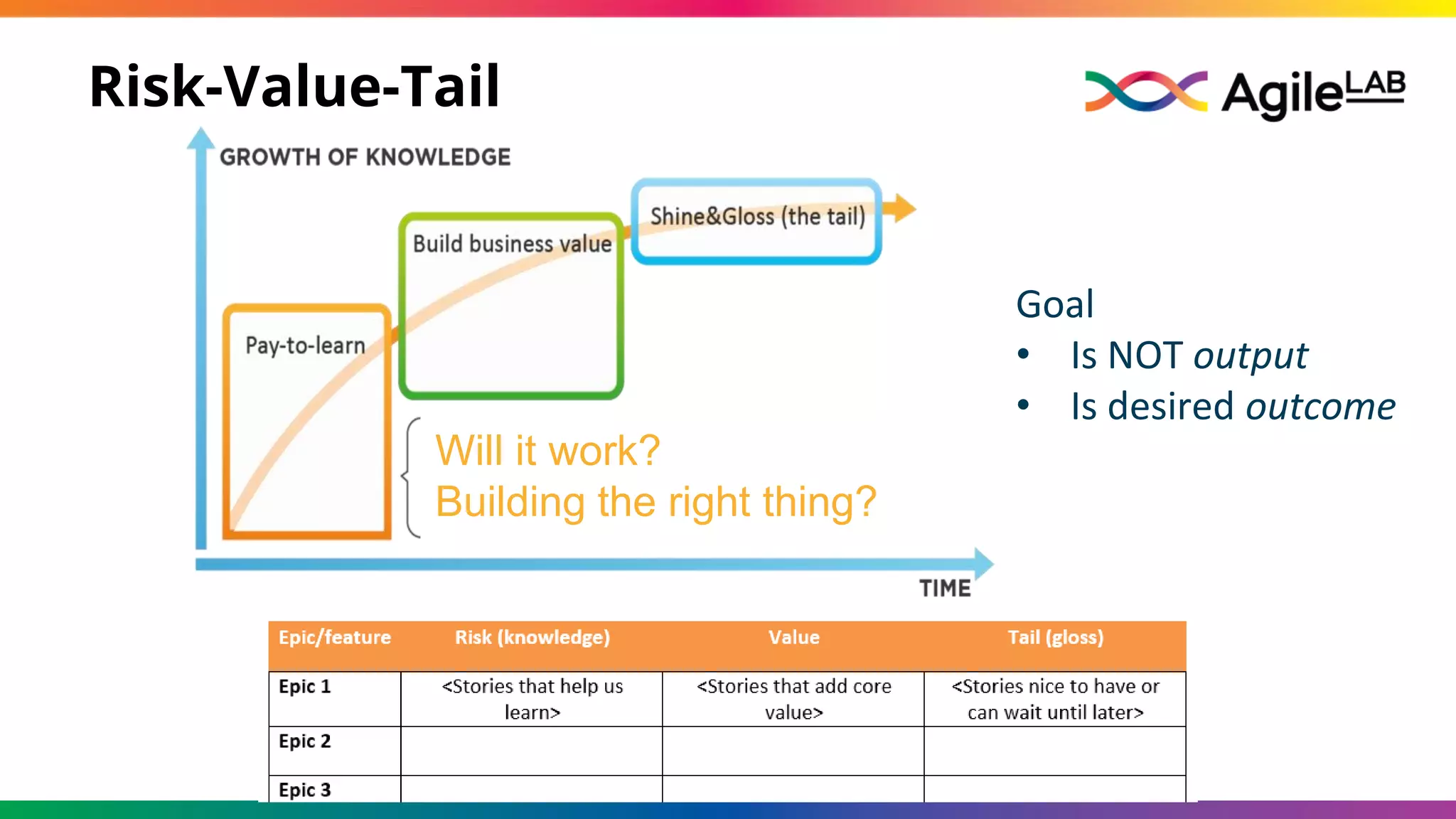 Risk-Value-Tail
Will it work?
Building the right thing?
Goal
• Is NOT output
• Is desired outcome
 