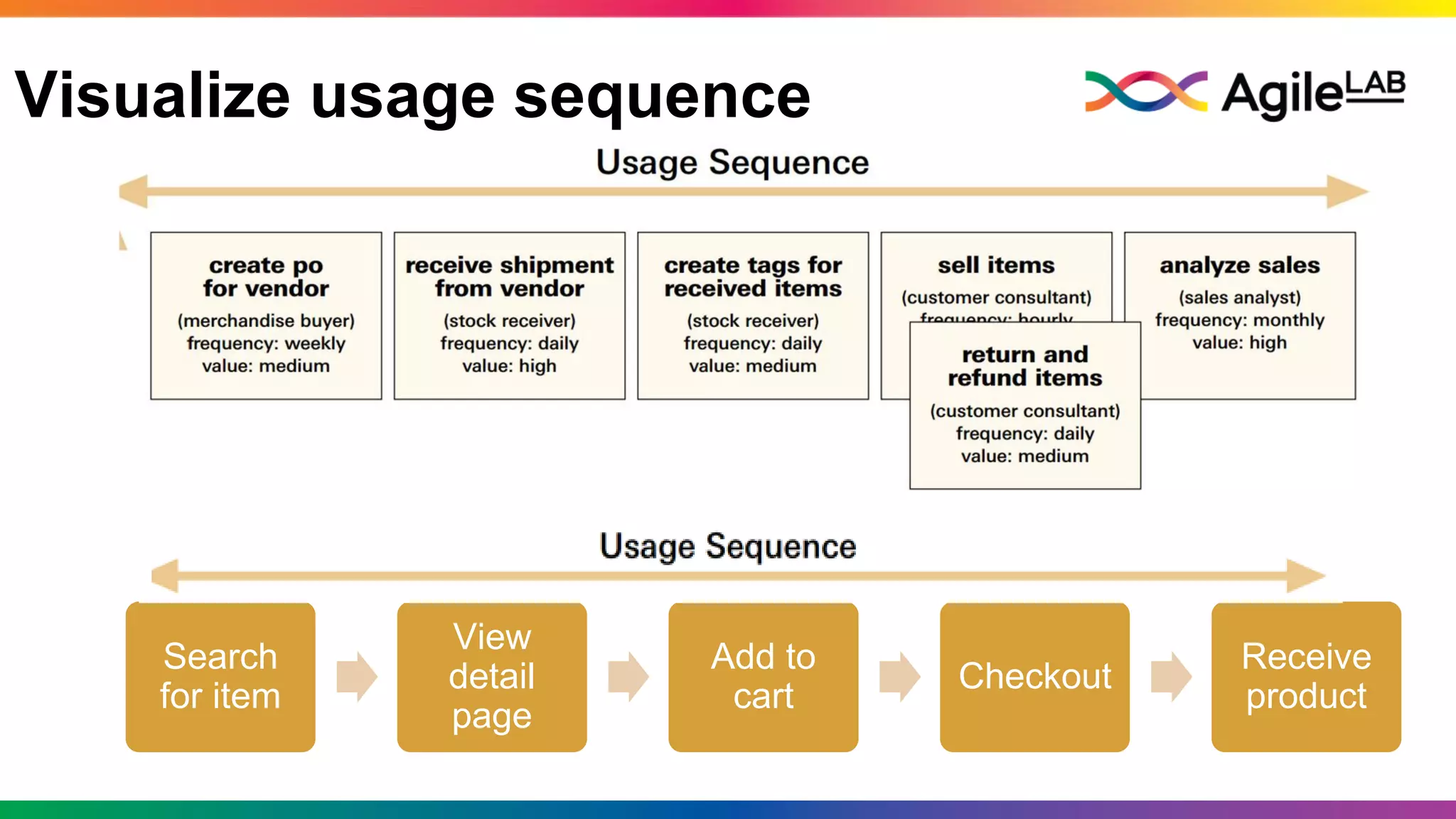 Visualize usage sequence
Search
for item
View
detail
page
Add to
cart
Checkout
Receive
product
 