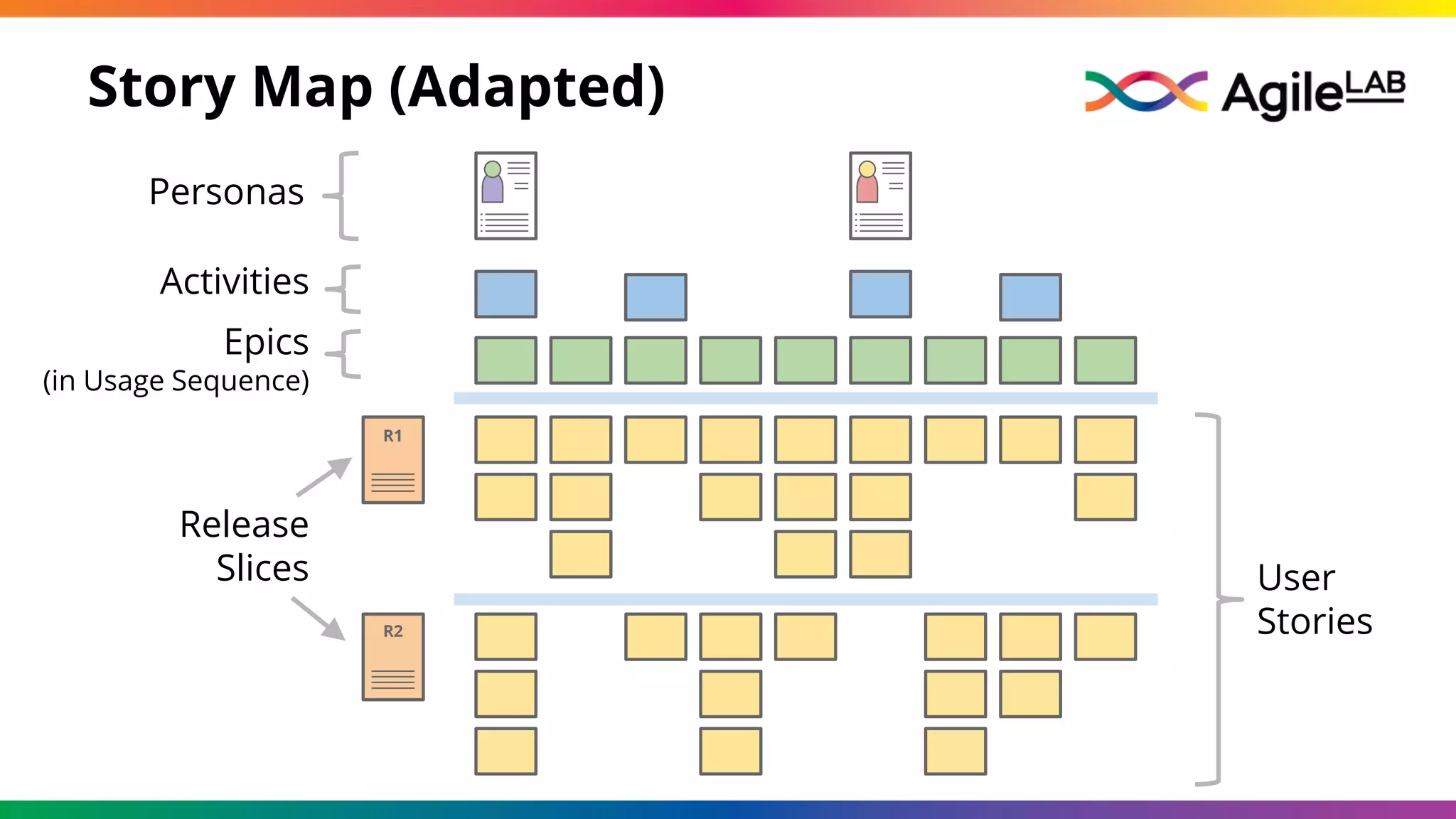 Story Map (Adapted)
Activities
Epics
(in Usage Sequence)
Release
Slices User
Stories
Personas
R1
R2
 