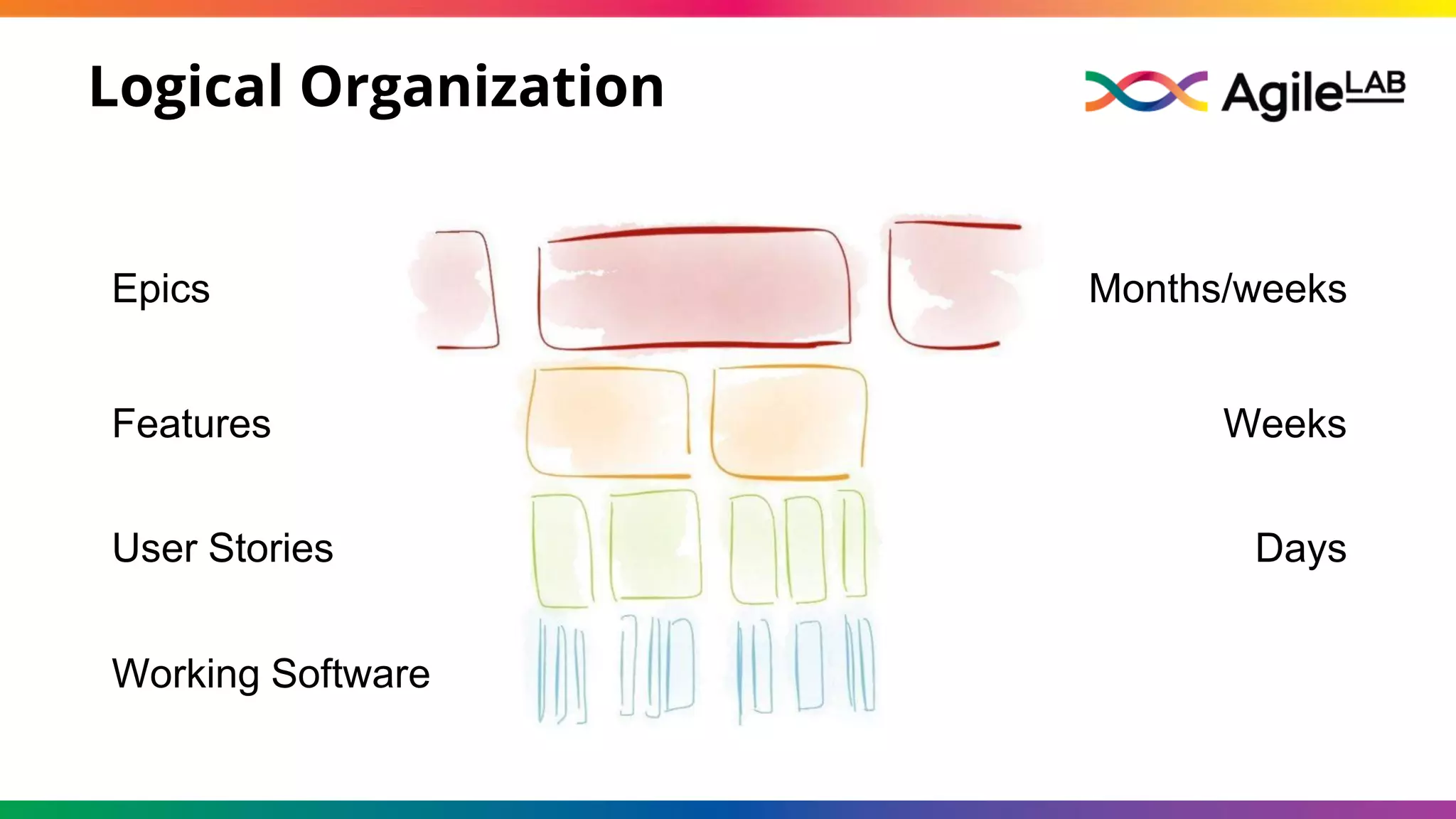 Logical Organization
Features
User Stories
Working Software
Epics
Weeks
Days
Months/weeks
 