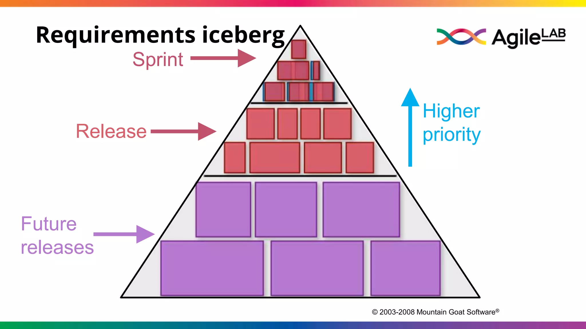 Requirements iceberg
© 2003-2008 Mountain Goat Software®
Sprint
Release
Future
releases
Higher
priority
 