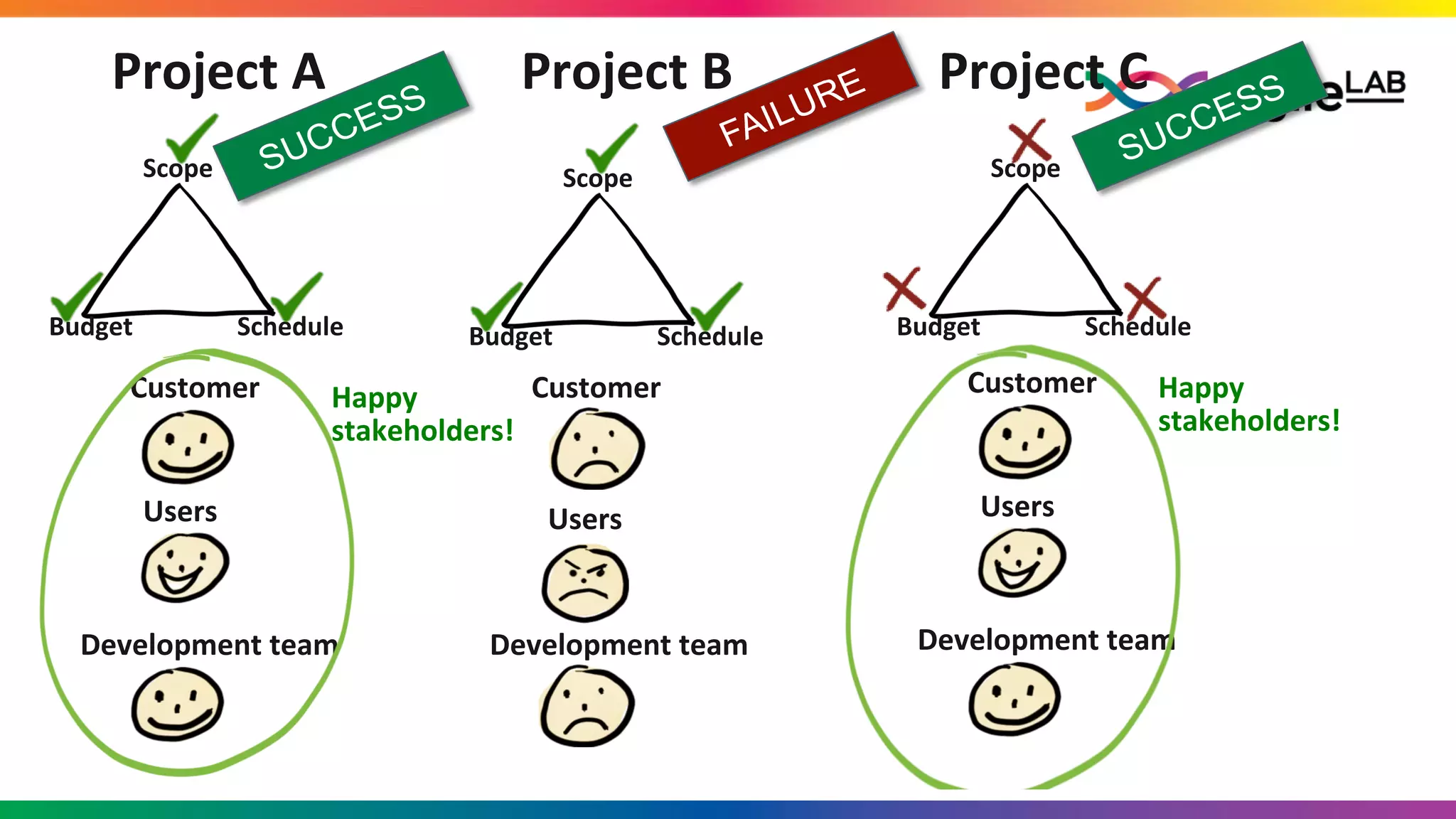 Project A Project B Project C
Scope
Budget Schedule
Scope
Budget Schedule
Customer
Users
Development team
Customer
Users
Development team
Customer
Users
Development team
Scope
Budget Schedule
Happy
stakeholders!
Happy
stakeholders!
 