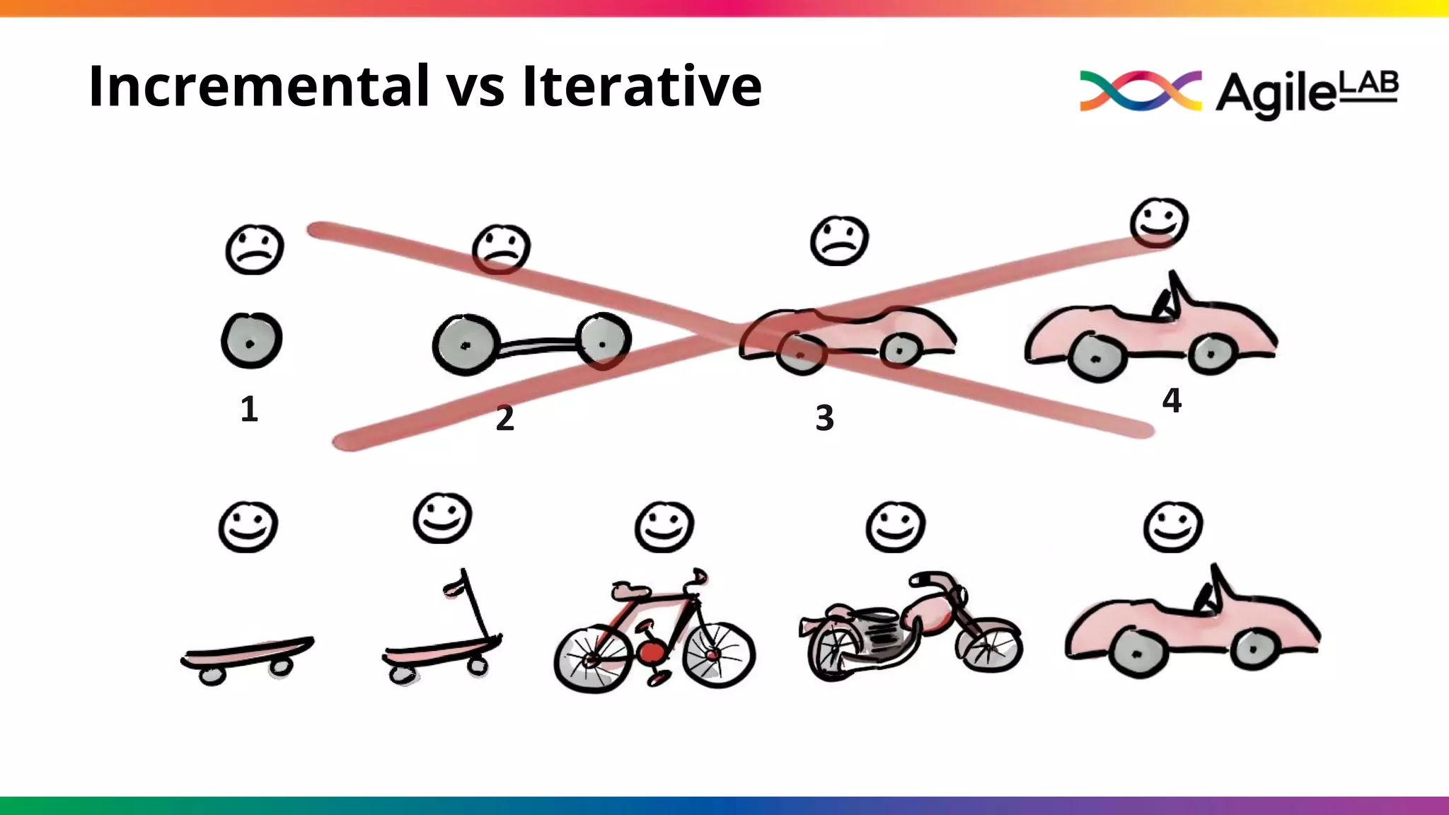 Incremental vs Iterative
1 2 3 4
 