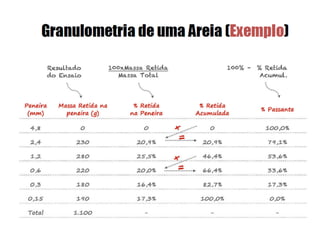 16,3%
Somatório das
% Retidas até
a peneira
 