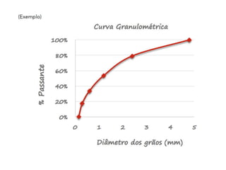 16,3%
Somatório das
% Retidas até
a peneira
 