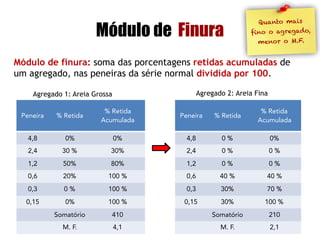 16,3%
Somatório das
% Retidas até
a peneira
 