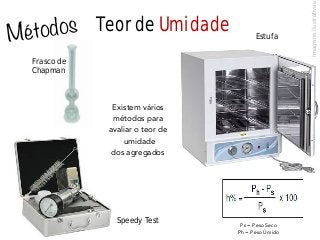 Teor de Umidade
Speedy Test
EstufaMétodos
Frasco de
Chapman
ImagensIlustrativas
Existem vários
métodos para
avaliar o teor de
umidade
dos agregados
Ps = Peso Seco
Ph = Peso Úmido
 
