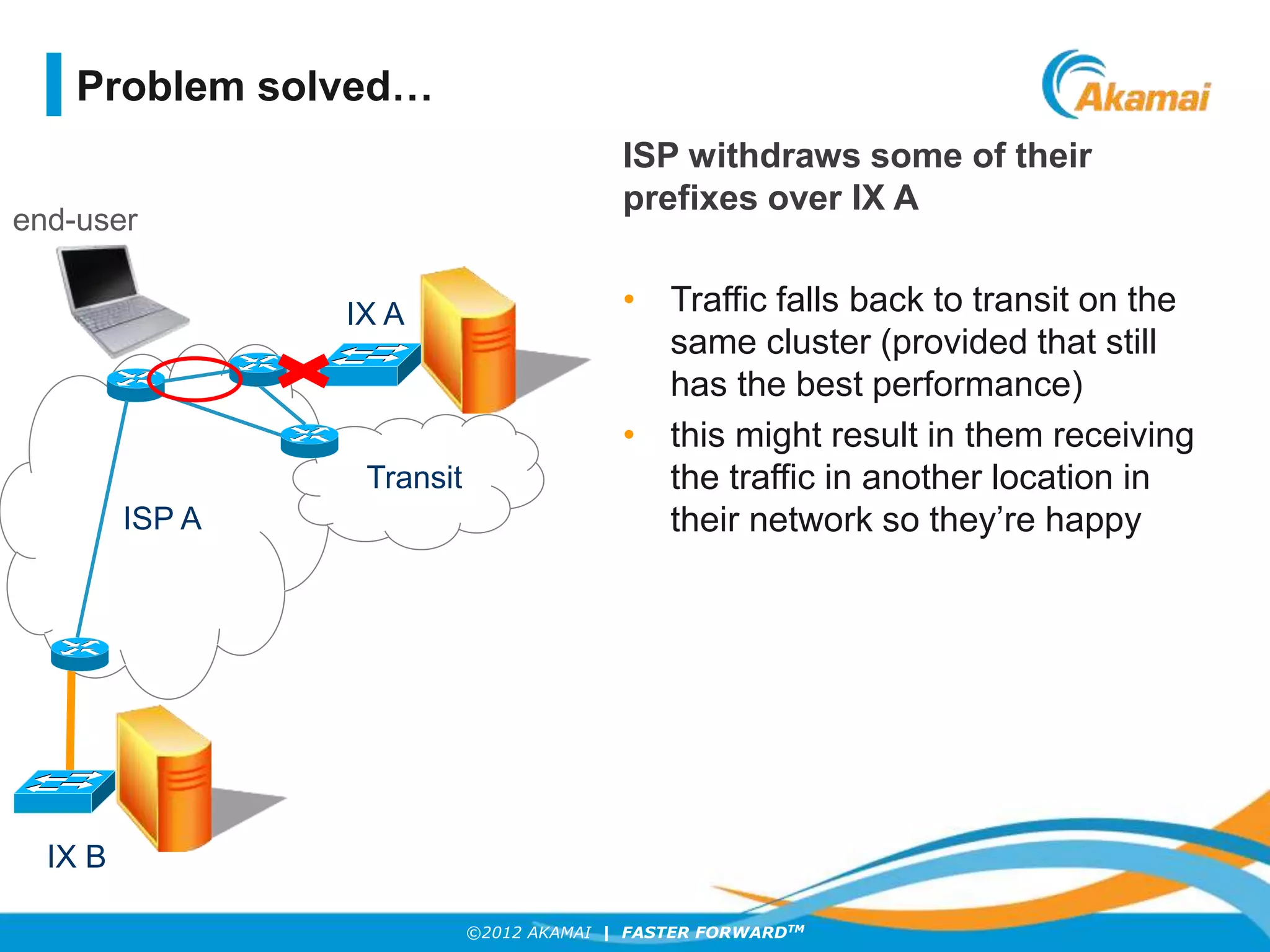 ©2012 AKAMAI | FASTER FORWARDTM
Problem solved…
end-user
IX B
ISP withdraws some of their
prefixes over IX A
• Traffic falls back to transit on the
same cluster (provided that still
has the best performance)
• this might result in them receiving
the traffic in another location in
their network so they’re happy
Transit
ISP A
IX A
 