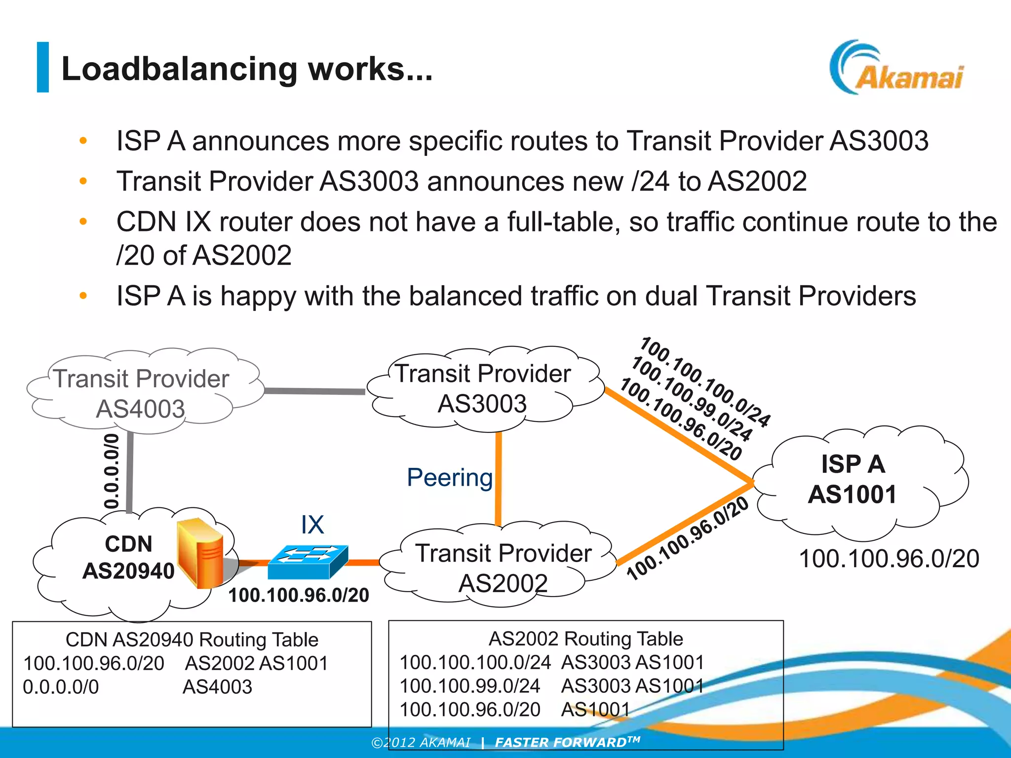 ©2012 AKAMAI | FASTER FORWARDTM
• ISP A announces more specific routes to Transit Provider AS3003
• Transit Provider AS3003 announces new /24 to AS2002
• CDN IX router does not have a full-table, so traffic continue route to the
/20 of AS2002
• ISP A is happy with the balanced traffic on dual Transit Providers
ISP A
AS1001
CDN
AS20940
Transit Provider
AS2002
Transit Provider
AS3003
100.100.96.0/20
AS2002 Routing Table
100.100.100.0/24 AS3003 AS1001
100.100.99.0/24 AS3003 AS1001
100.100.96.0/20 AS1001
CDN AS20940 Routing Table
100.100.96.0/20 AS2002 AS1001
0.0.0.0/0 AS4003
100.100.96.0/20
0.0.0.0/0
Transit Provider
AS4003
Loadbalancing works...
IX
Peering
 